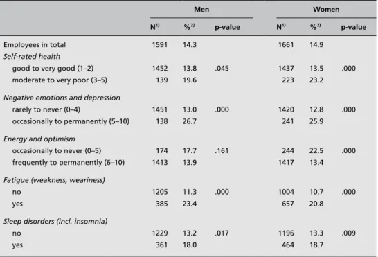 Table 2 shows that prevalence rates of WLC are higher among  employed  men  and  women  with  increased  (mental)  health  problems