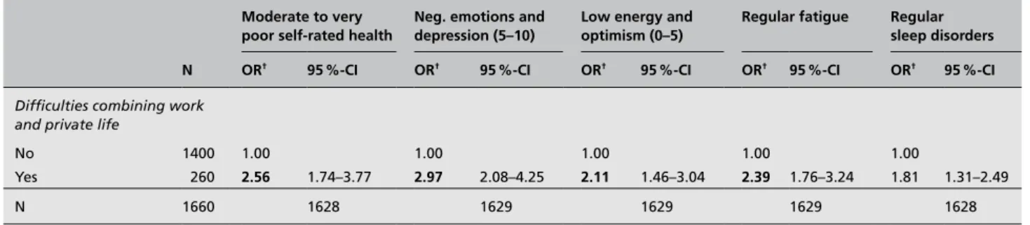 Table 4. Effects of work-life imbalance on various (mental) health outcomes for male employees aged 20 to 64 in Switzerland