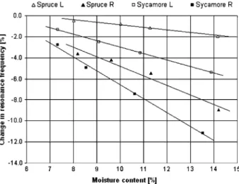 Fig. 5 Resonance frequency in relation to moisture content: percentage diminution compared with the resonance frequency of dried specimens/Axial (L) and radial (R) directions for specimens of Norway spruce (triangle) and sycamore (square)
