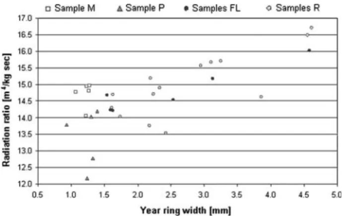 Fig. 6 Radiation ratio versus annual ring width. Norway spruce samples with identical letters were extracted from the same wood block