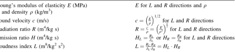 Table 1 Principal parameters used for the assessment of tone wood quality for axial (L) and radial (R) directions