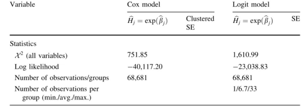 Table 6 reports the estimation results for the refined specification. Again, we discuss the results for the Cox and the Logit model together.