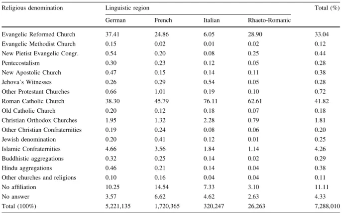 Figure S4 of the ESM provides a map of the four different linguistic regions. Inspection indicates that German and French are the most common languages, followed by Italian and Rhaeto-Romanic (see also Table 3)