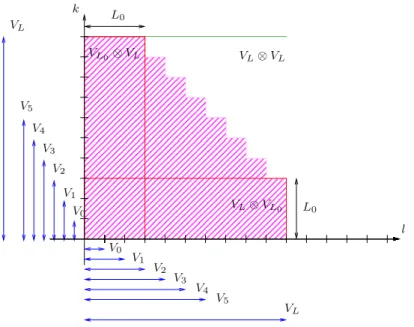 Fig. 1 Visualization of sparse tensor space V  L,L 0 (hatched area)