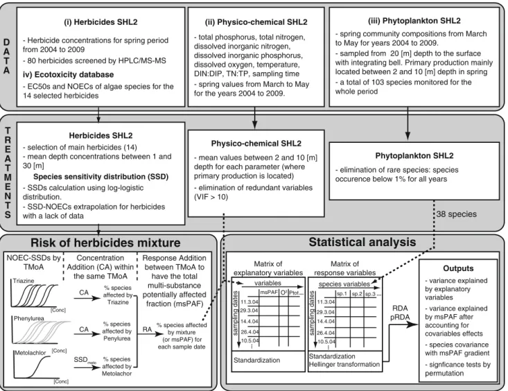 Fig. 1 General overview of the methodology applied to study fluctuations of algae species in community composition linked with herbicide mixture toxicity