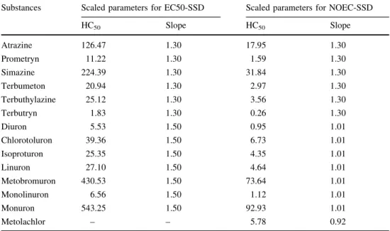 Table 1 Best scaled HC50 (in lg L -1 ) and slope of the  log-logistic distribution (Eq