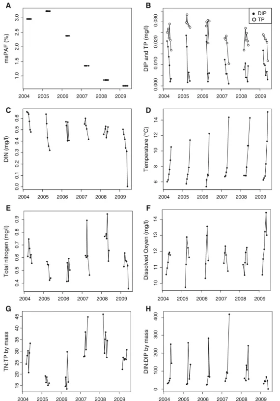 Fig. 2 Physico-chemical parameters during the spring period (March–May) in Lake Geneva at the sampling point SHL2 (middle of the Lake) from 2004 to 2009