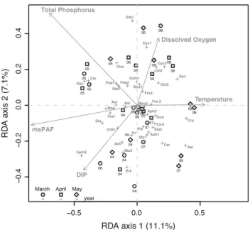 Table 5 Percentage of variance of spring phytoplankton community explained by all explanatory variables, with RDA of data of Lake Geneva at sampling point SHL2 from 2004 to 2009