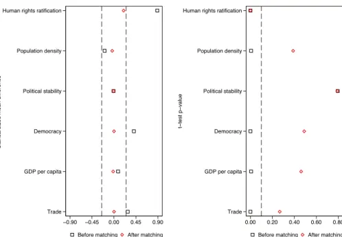 Fig. 1 Matching: Balance statistics – PTA hard law. Dashed lines mark specific threshold levels (or intervals) for respective balance statistic