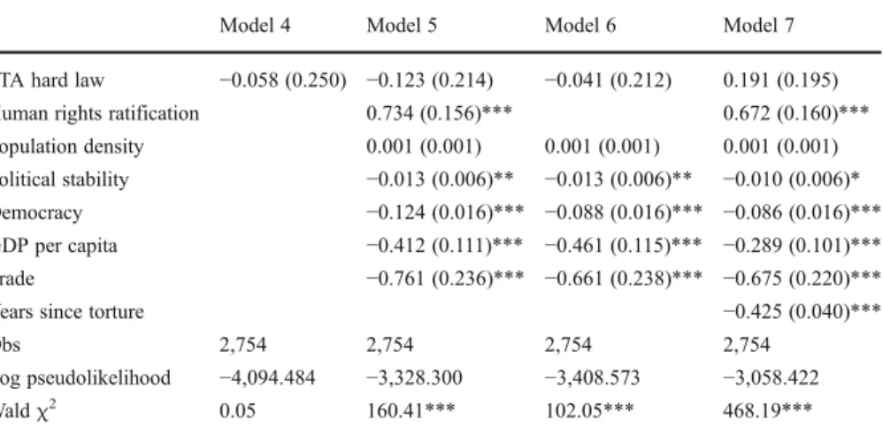 Figure 2 essentially mirrors our findings from Table 4, since PTA hard law does not exert any significant or substantial impact on either value of political repression.