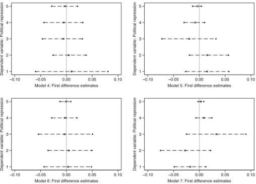 Fig. 2 First difference estimates calculated using simulated parameter values (King et al