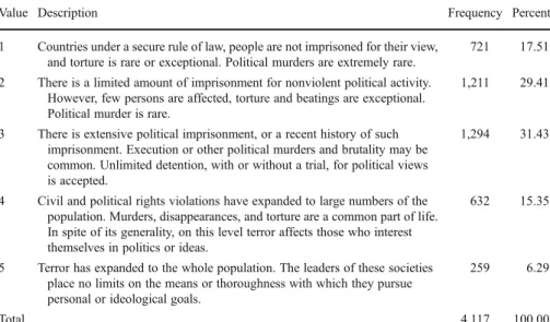 Table 1 Political repression worldwide, 1977 – 2009 (original sample before matching)