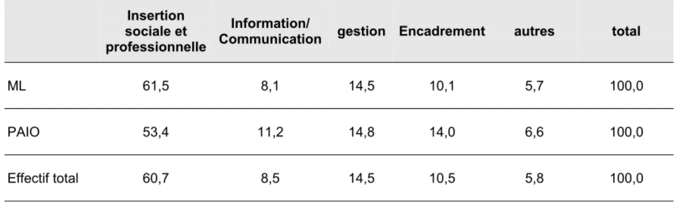 Tableau 9 : les métiers dans les missions locales et les PAIO (en pourcentage) Insertion