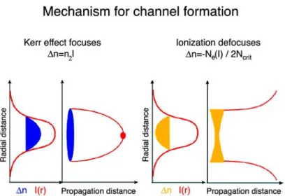FIGURE 1 Mechanism for channel formation: For a typical beam intensity profile with a maximum on axis, the intensity dependent refractive index (n = n 0 + ∆ n Kerr ( I ) = n 0 + n 2 I) acts like a  succes-sion of increasingly converging lenses