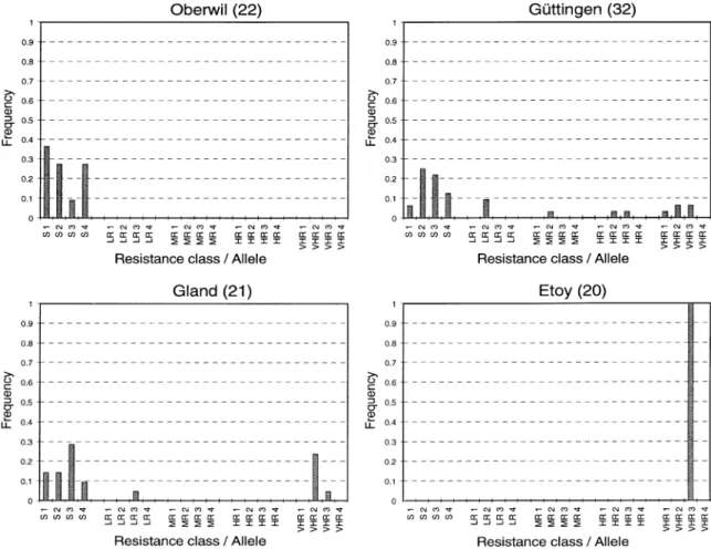 Figure 3. Distribution of the Venturia inaequalis isolates concerning their sensitivity towards the fungicide benomyl and the allele of the