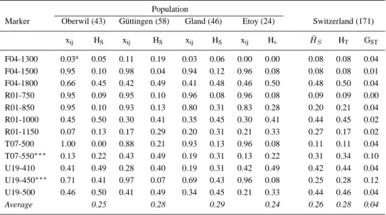 Table 1. Allele frequencies of the RAPD markers (x ij ) in populations of Venturia inaequalis collected at four locations in Switzerland