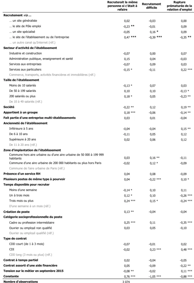 Tableau  6  :  Satisfaction  à  l’égard  de  la  personne  recrutée,  difficulté  du  recrutement  et  rupture  prématurée de la relation d’emploi parmi les recruteurs ayant fait appel à Internet pour rechercher des  candidats 