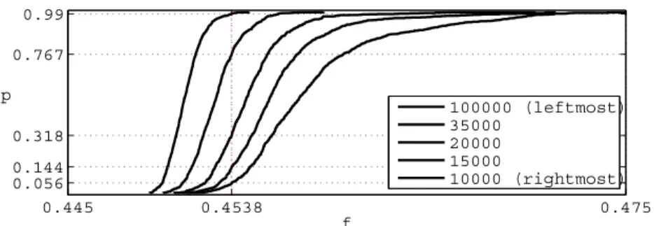 Fig. 6 Distribution of solutions for increasing number of iterations