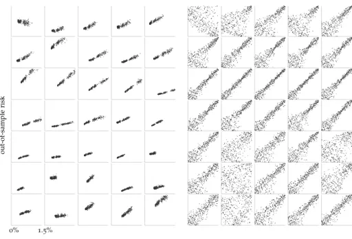 Fig. 9 All figures show in-sample risk (x-axis) compared with out-of-sample risk (y-axis) for 35 subperiods.