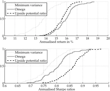 Fig. 10 Annualised returns and Sharpe ratios for Minimum-variance, Omega, and Upside potential ratio