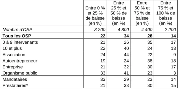 Tableau 2 - Estimation de l’ampleur de la baisse du nombre d’interventions des OSP entre le 15 mars et  le 15 mai 2020 parmi les OSP qui ont connu une diminution du nombre d’interventions 