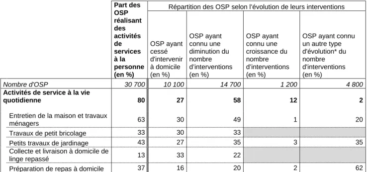 Tableau 4 – Évolution du nombre d’interventions entre le 15 mars et le 15 mai 2020 selon les activités  effectuées par les OSP 