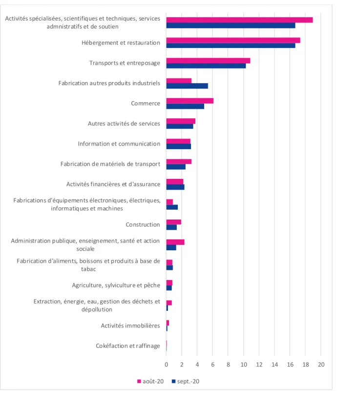 Figure 8 : Estimation  des  nombres  d’heures chômées  en  août et septembre 2020,  par secteur  d’activité 