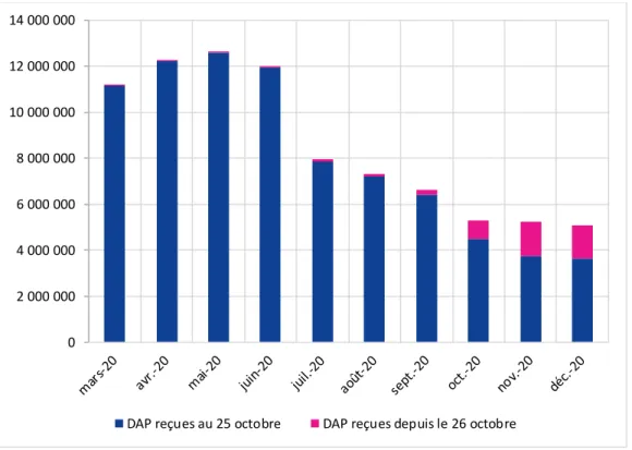 Figure E2 : Évolution du nombre de salariés couverts par une DAP chaque mois, depuis mars 2020 