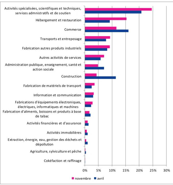 Figure E3 : Répartition sectorielle des salariés couverts en novembre et en avril par une DAP 