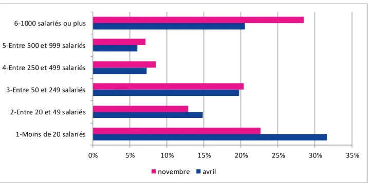 Figure E4 : Répartition des salariés couverts en novembre et en avril par une DAP, par taille  d’entreprises  