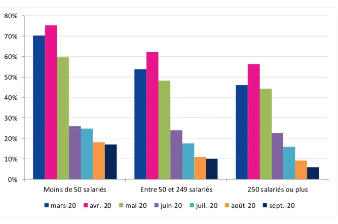 Figure 3  : Taux de transformation  des DAP  en DI sur  les effectifs*,  par taille  d'entreprise (en %) 