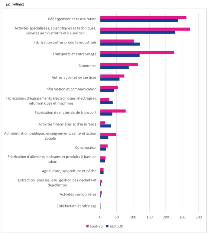 Figure 5 :  Estimation  des  nombres  de  salariés  effectivement  en  activité  partielle en  août  et  septembre 2020, par secteur d’activité