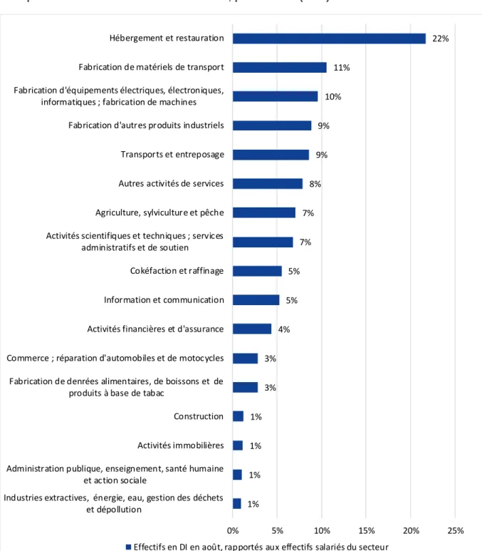 Figure 6  : Estimation  de la part des salariés qui seraient effectivement placés en activité partielle  en septembre 2020  dans  les effectifs  salariés, par secteur*  (en %) 