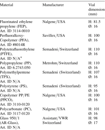 Table 2. Operating conditions for ion chromatography