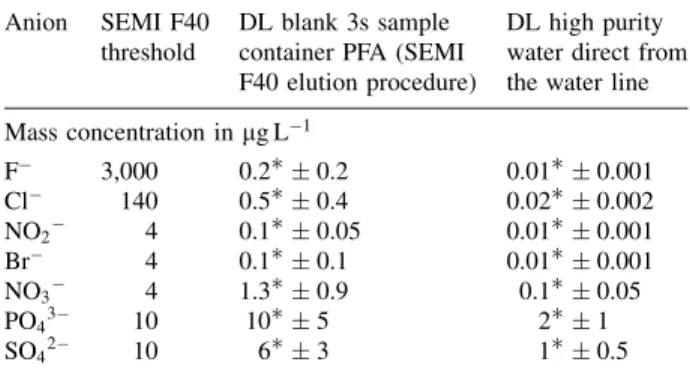 Figure 2 shows example chromatograms acquired with the cold extraction procedure for FEP, selected to show IC performance