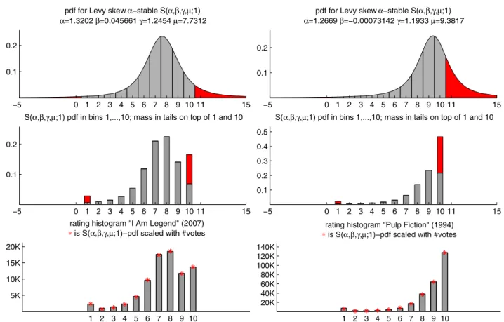Fig. 1. (Color online) Explanation of conﬁned L´ evy skew α -stable distributions transformed to rating histograms