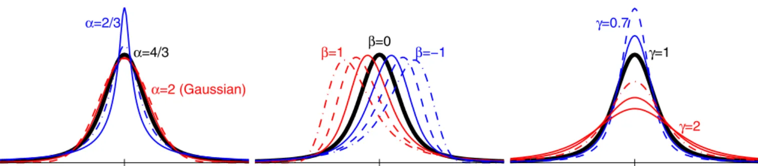 Fig. 2. (Color online) Role of parameters α, β, γ for the shape of the probability density function of L´ evy skew α -stable distributions