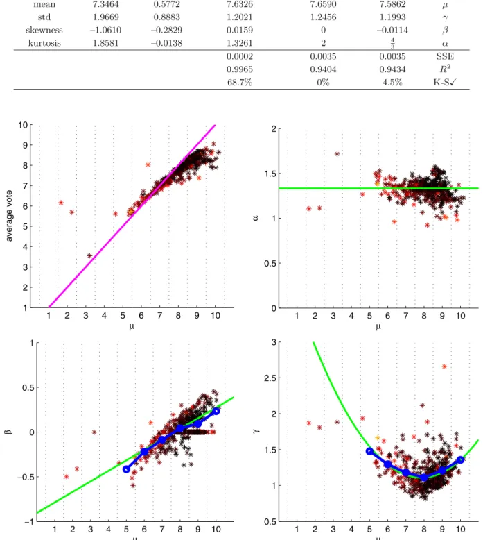 Fig. 3. (Color online) Parameters of best ﬁt for conﬁned Levy skew α-stable distributions for all movies