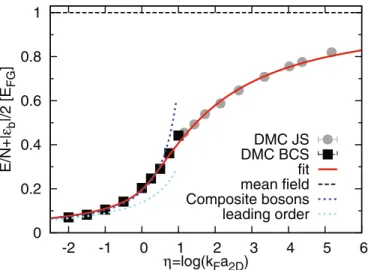 Fig. 3. Energy per particle of an attractive 2D Fermi gas along the BCS-BEC crossover with the bare binding energy of the molecules subtracted