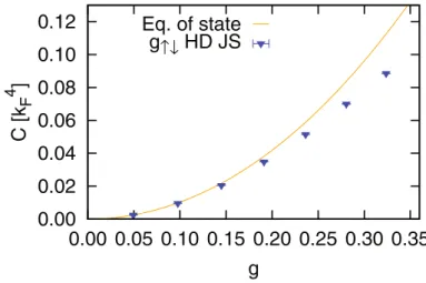 Fig. 5. Contact parameter in the weakly repulsive regime. The solid line corresponds to the calculation from the derivative of the equation of state (2)