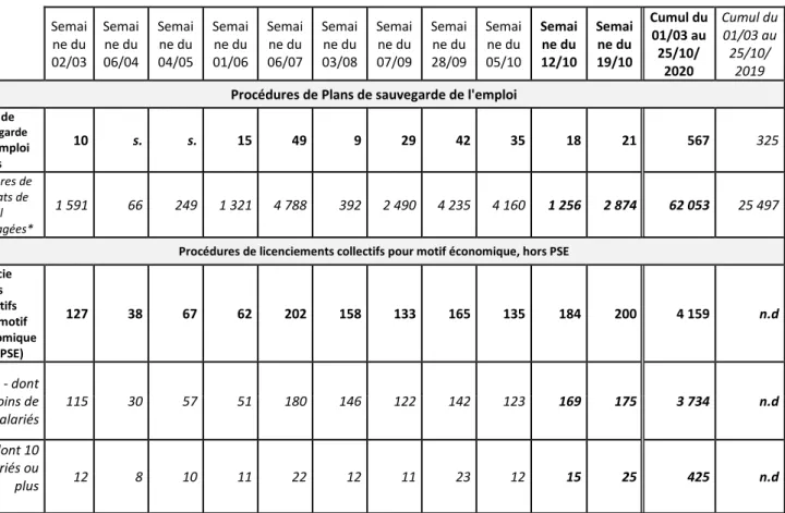 Figure 9 - Dispositifs de suivi des restructurations  Semai ne du  02/03  Semai ne du  06/04  Semai ne du  04/05  Semai ne du  01/06  Semai ne du  06/07  Semai ne du  03/08  Semai ne du  07/09  Semai ne du  28/09  Semai ne du  05/10  Semai ne du  12/10  Se