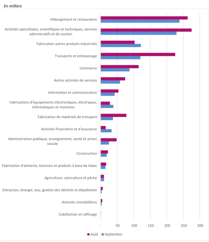 Figure 5  -  Estimation des nombres de salariés effectivement en activité partielle en août et  septembre 2020, par secteur d’activité   