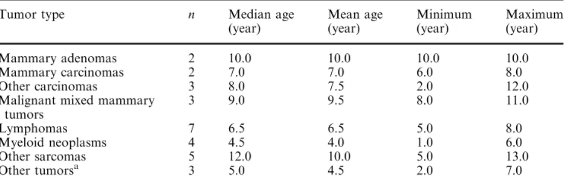 Table 1 Diﬀerent tumor groups