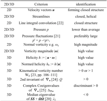 Table 1  Vortex identification criteria. Principally ordered by  decreasing intuitiveness and increasing elaborateness