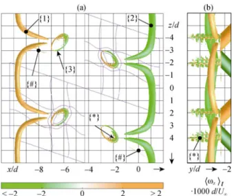 Fig. 4  Mean primary flow in the pipes. LIC of (a), (b): 