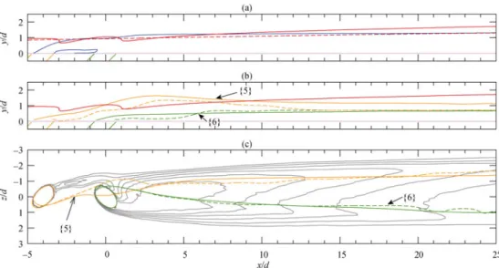 Fig. 6    Downstream development of the mean flow. (a): spanwise averaged boundary layer thicknesses; ( , ): velocity  δ U∞,95% : <u> z,t /U ∞  = 0.95; ( ): with coolant ejection (present case); ( ): without ejection [13, case 2]; ( ): 