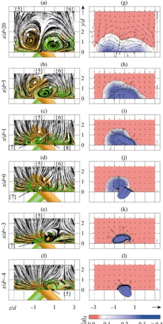 Fig. 8    Time-averaged iso-surfaces of &lt;λ 2 &gt; t  = - 0.5 colored by  downstream vorticity &lt;ω x &gt; t  d/U ∞  (colorbar see Fig