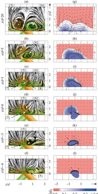 Fig. 8    Time-averaged iso-surfaces of <λ 2 > t  = - 0.5 colored by  downstream vorticity <ω x > t  d/U ∞  (colorbar see Fig