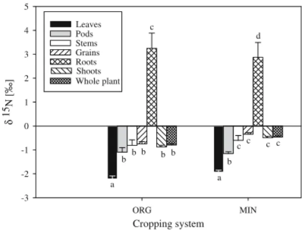 Fig. 3 d 15 N (B-value) of different plant parts at maturity of soybean grown on N free media with inoculate from soil that was for 27 years under bio-organic (ORG) or conventional (MIN) cropping systems, respectively