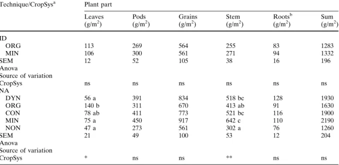 Fig. 4 Quantities of symbiotically fixed N 2 (Nfix) in shoot and root, total N uptake and N contained in grains of mature soybean grown in organic (DYN, ORG) and conventional (CON, MIN) cropping systems or on a control that was not fertilized for 27 years 